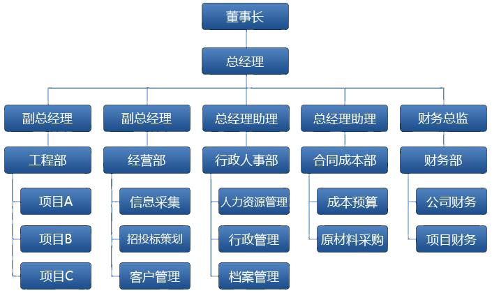 欧宝综合废气处理设备组织架构